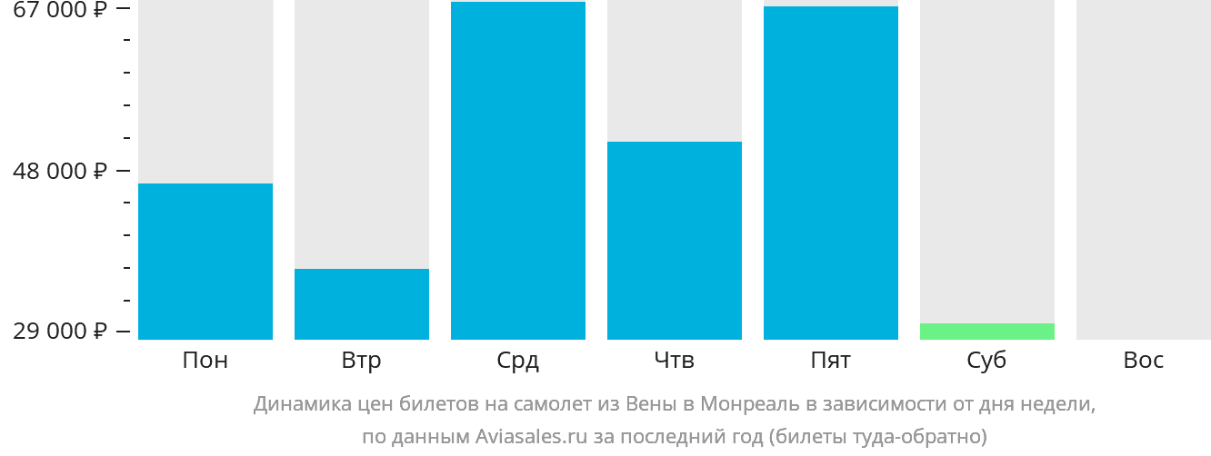Динамика цен билетов на самолёт из Вены в Монреаль в зависимости от дня недели