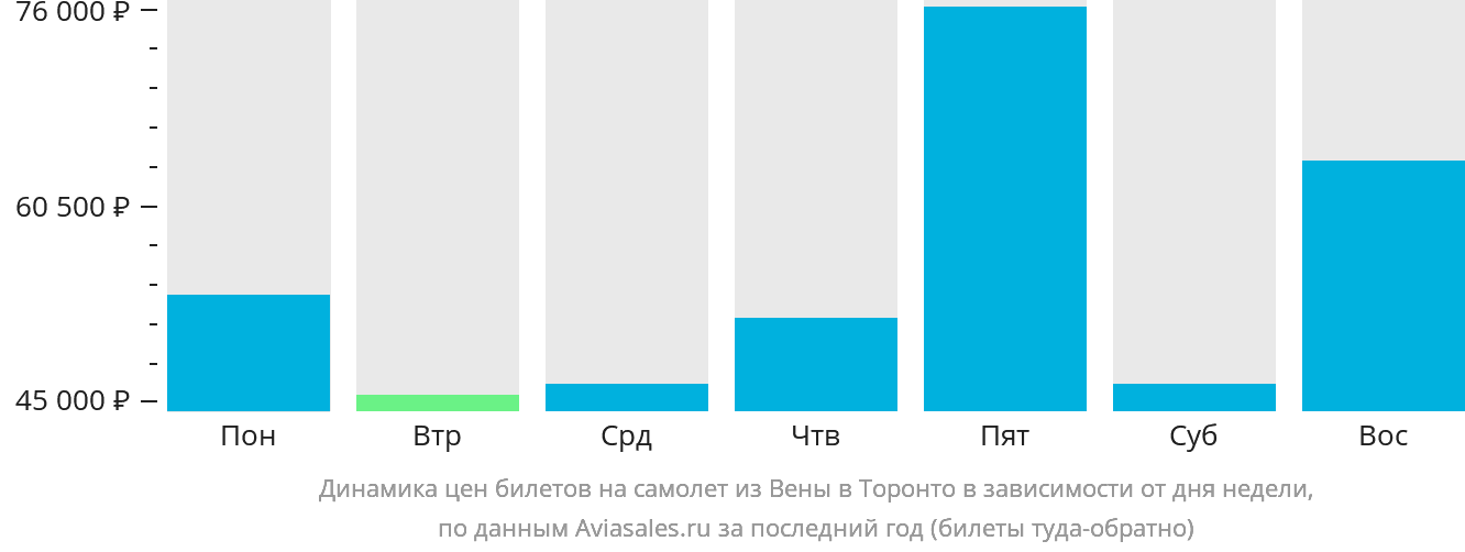 Динамика цен билетов на самолёт из Вены в Торонто в зависимости от дня недели