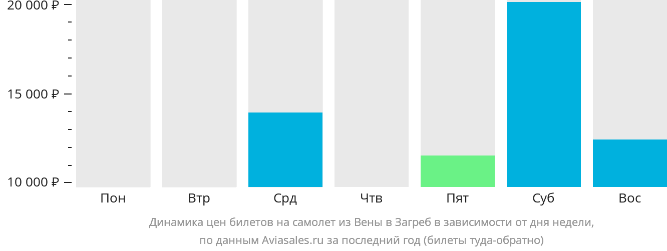 Динамика цен билетов на самолёт из Вены в Загреб в зависимости от дня недели