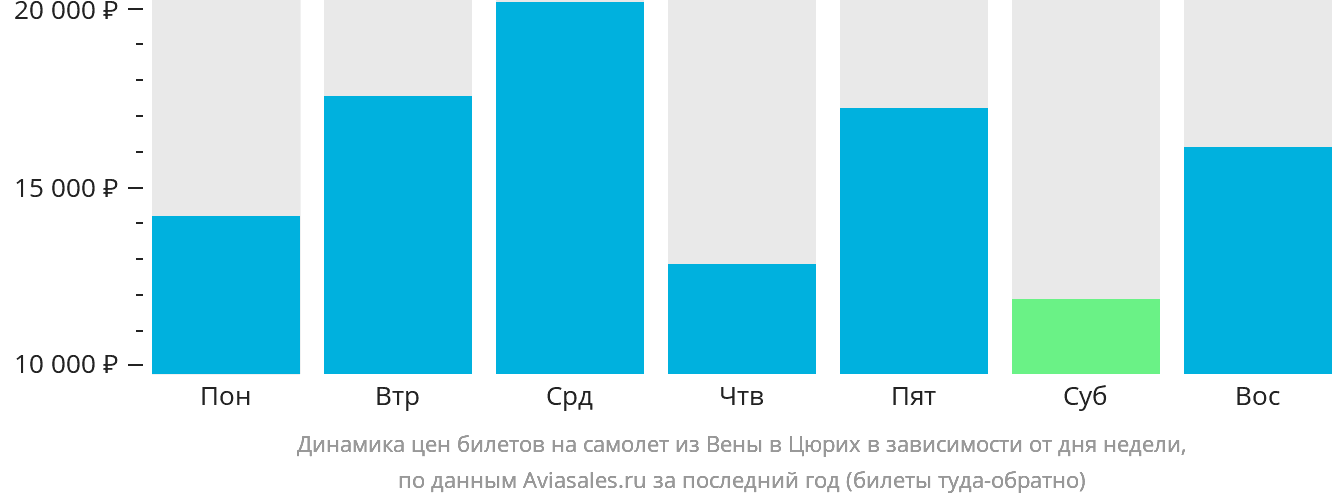 Динамика цен билетов на самолёт из Вены в Цюрих в зависимости от дня недели