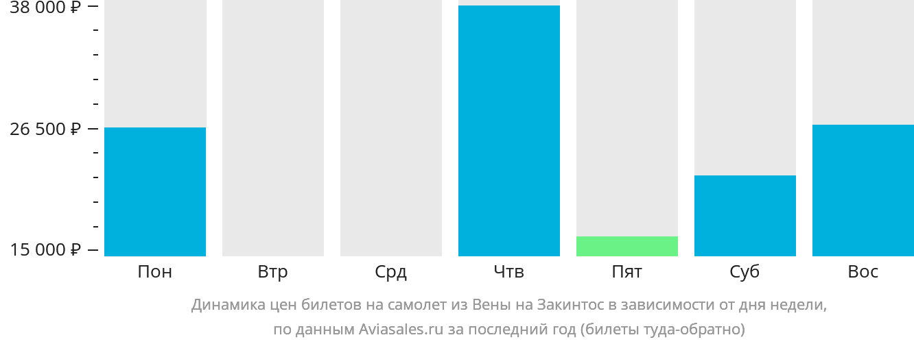 Динамика цен билетов на самолёт из Вены на Закинтос в зависимости от дня недели