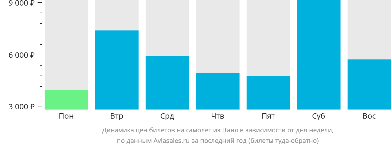 Динамика цен билетов на самолёт из Виня в зависимости от дня недели