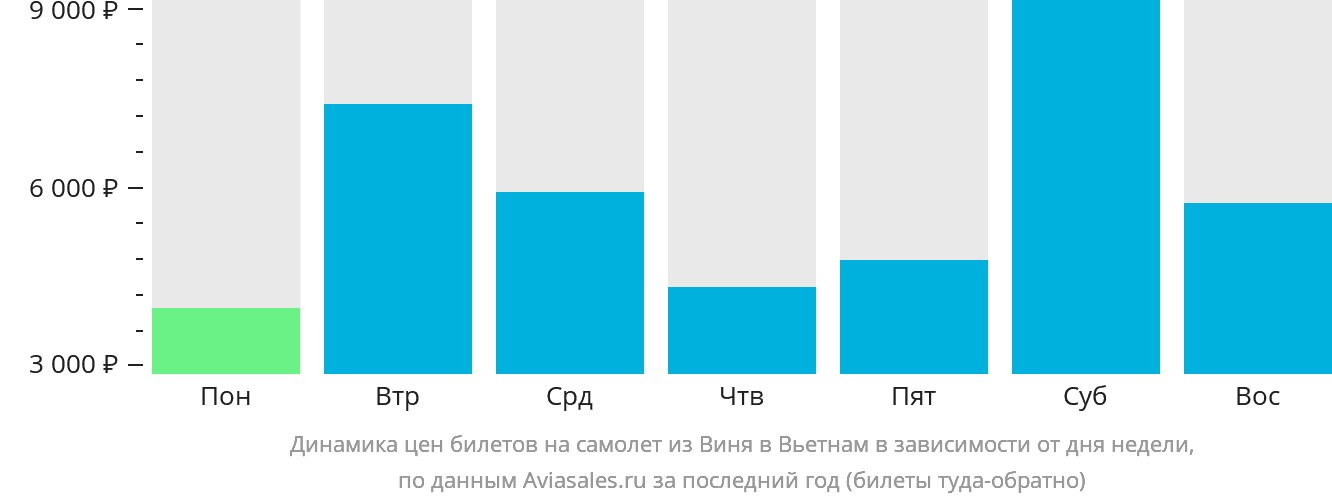 Динамика цен билетов на самолёт из Виня в Вьетнам в зависимости от дня недели
