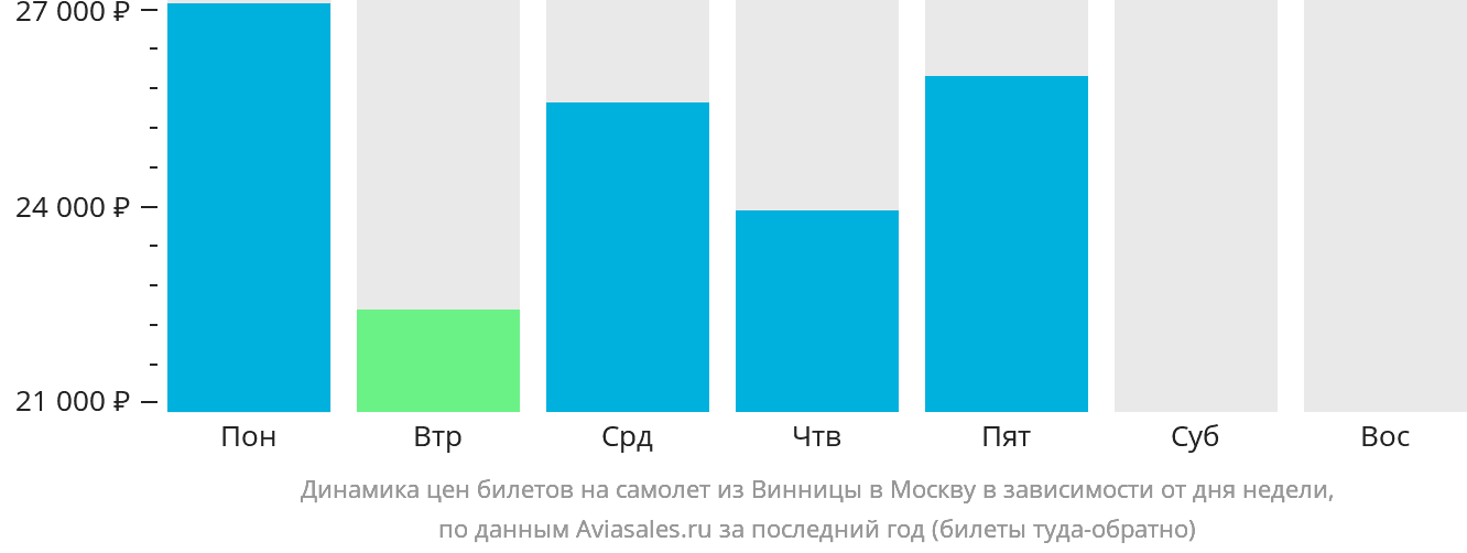 Динамика цен билетов на самолёт из Винницы в Москву в зависимости от дня недели