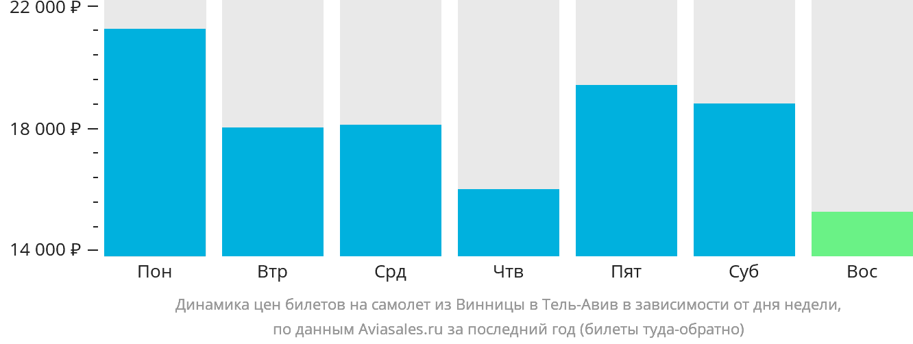 Динамика цен билетов на самолёт из Винницы в Тель-Авив в зависимости от дня недели