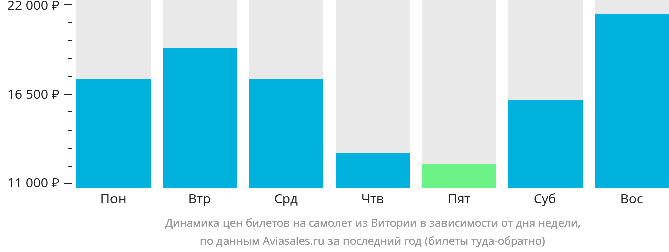 Динамика цен билетов на самолёт из Витории в зависимости от дня недели