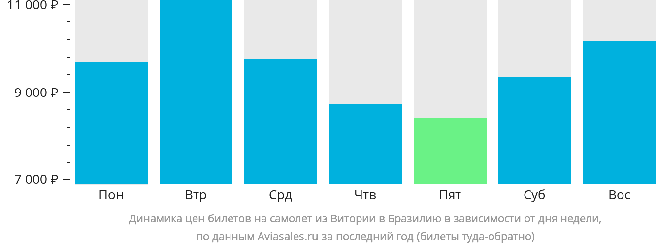 Динамика цен билетов на самолёт из Витории в Бразилию в зависимости от дня недели