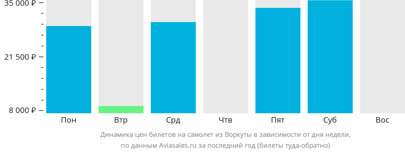 Динамика цен билетов на самолёт из Воркуты в зависимости от дня недели