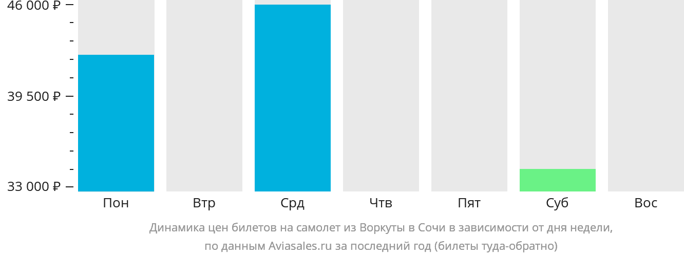 Динамика цен билетов на самолёт из Воркуты в Сочи в зависимости от дня недели