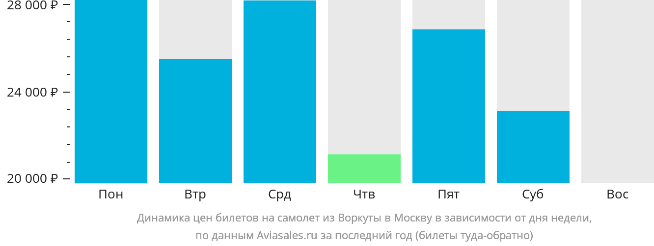 Динамика цен билетов на самолёт из Воркуты в Москву в зависимости от дня недели