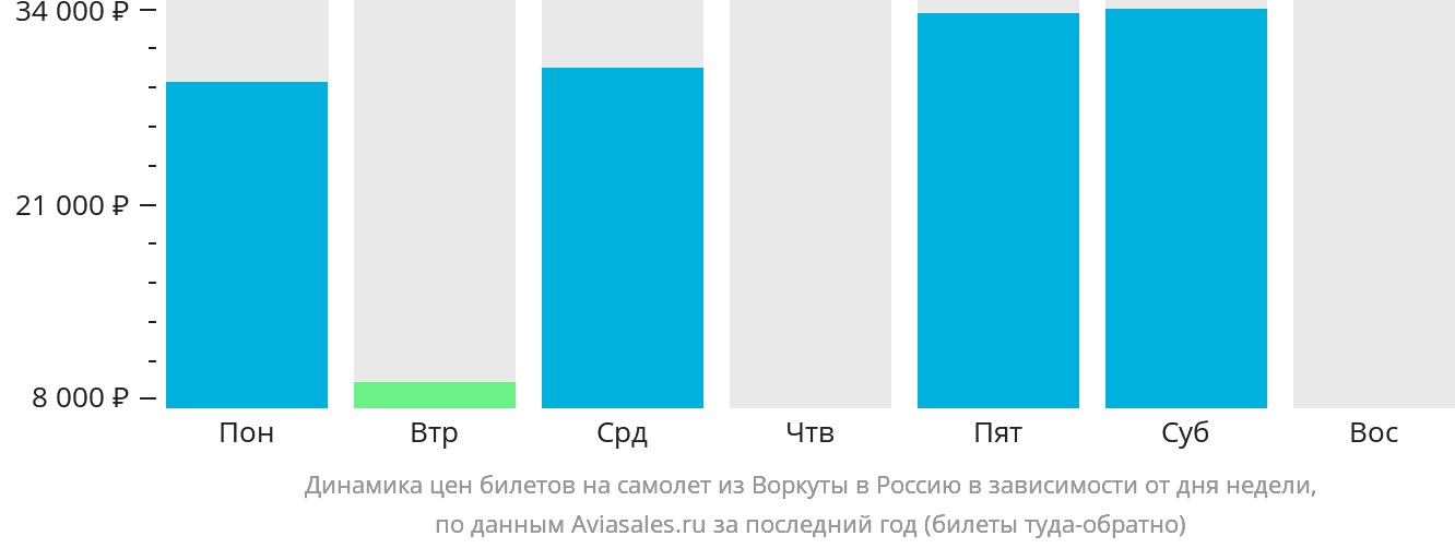 Динамика цен билетов на самолёт из Воркуты в Россию в зависимости от дня недели