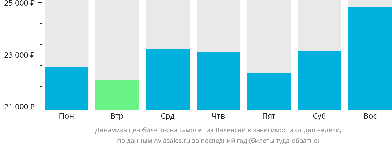 Динамика цен билетов на самолёт из Валенсии в зависимости от дня недели