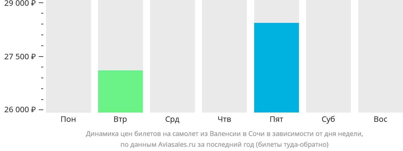 Динамика цен билетов на самолёт из Валенсии в Сочи в зависимости от дня недели