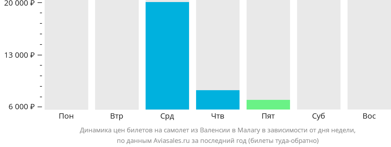 Динамика цен билетов на самолёт из Валенсии в Малагу в зависимости от дня недели