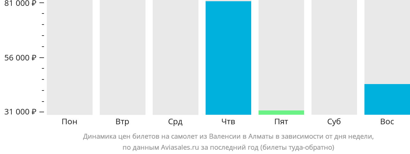 Динамика цен билетов на самолёт из Валенсии в Алматы в зависимости от дня недели