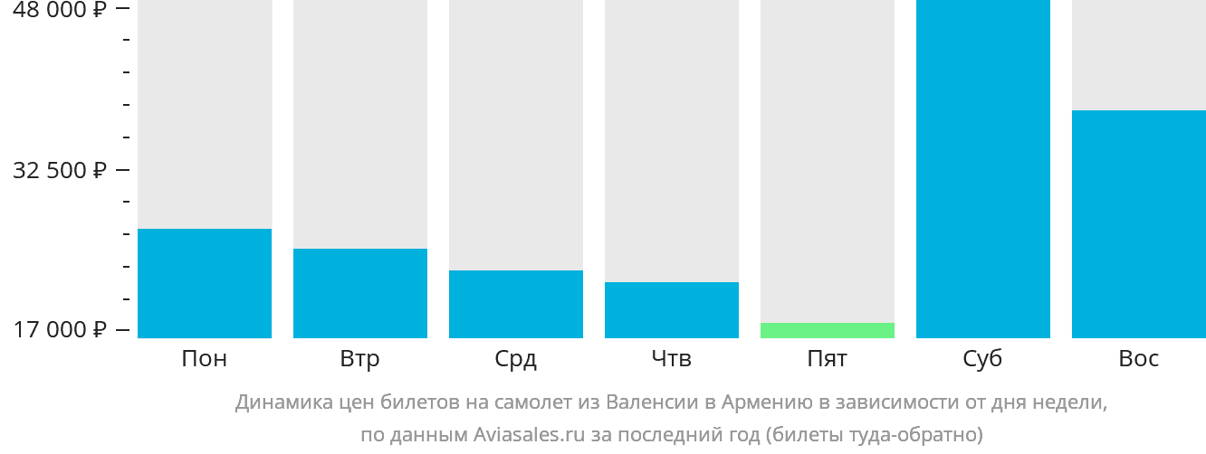 Динамика цен билетов на самолёт из Валенсии в Армению в зависимости от дня недели