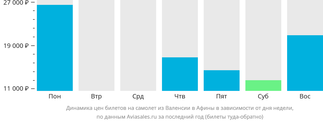 Динамика цен билетов на самолёт из Валенсии в Афины в зависимости от дня недели