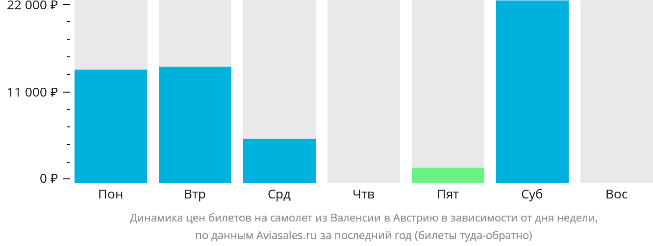 Динамика цен билетов на самолёт из Валенсии в Австрию в зависимости от дня недели