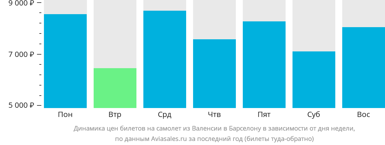 Динамика цен билетов на самолёт из Валенсии в Барселону в зависимости от дня недели