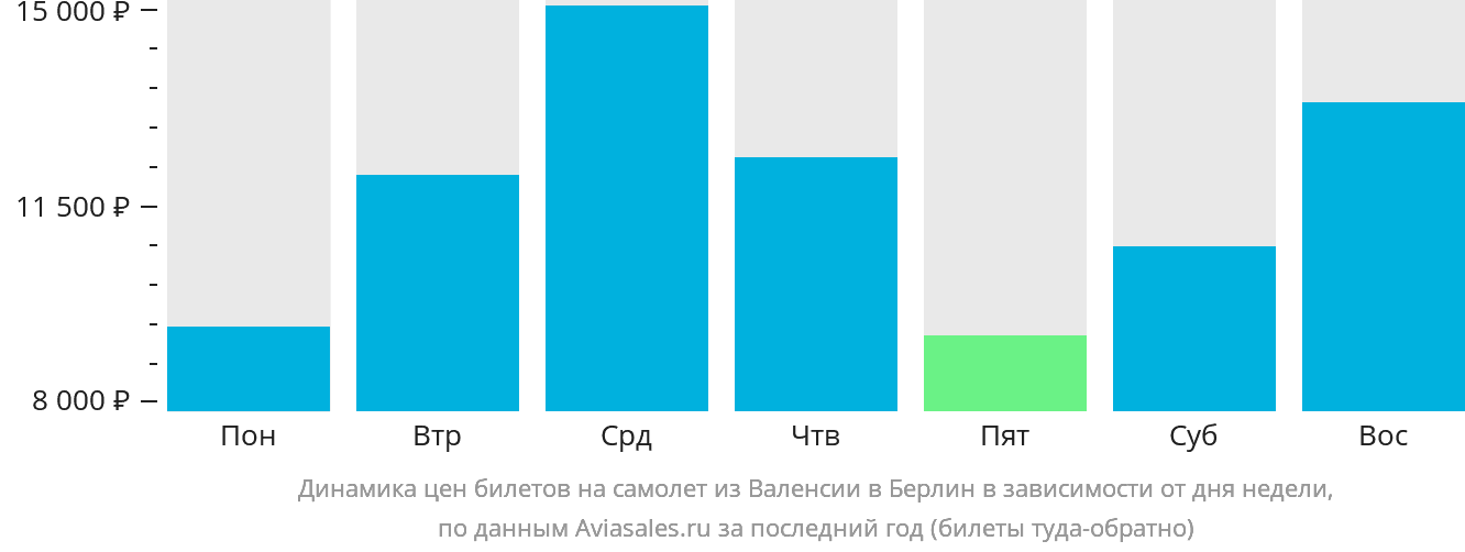 Динамика цен билетов на самолёт из Валенсии в Берлин в зависимости от дня недели