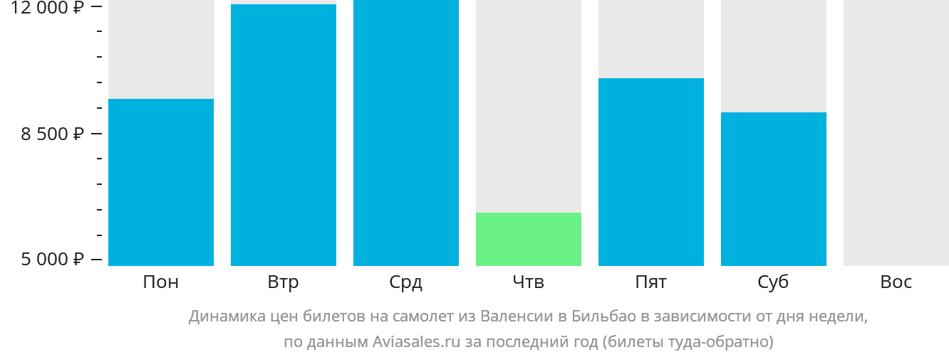 Динамика цен билетов на самолёт из Валенсии в Бильбао в зависимости от дня недели