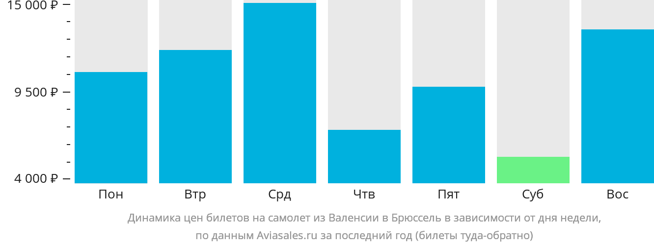 Динамика цен билетов на самолёт из Валенсии в Брюссель в зависимости от дня недели