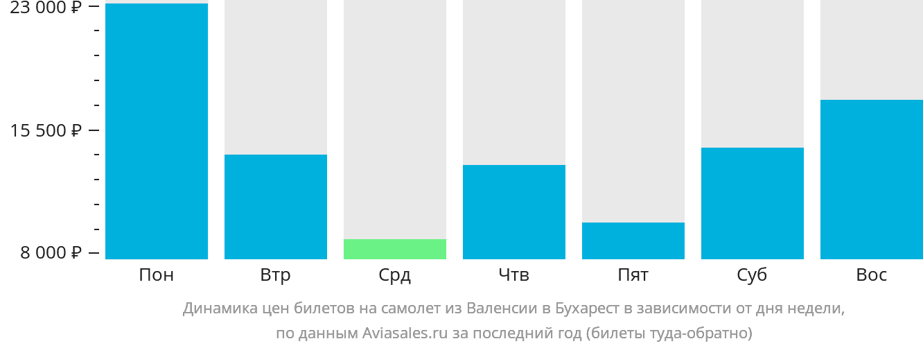 Динамика цен билетов на самолёт из Валенсии в Бухарест в зависимости от дня недели