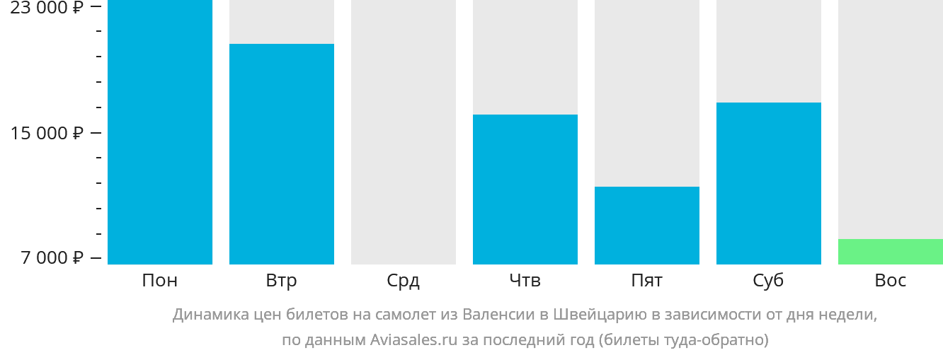 Динамика цен билетов на самолёт из Валенсии в Швейцарию в зависимости от дня недели