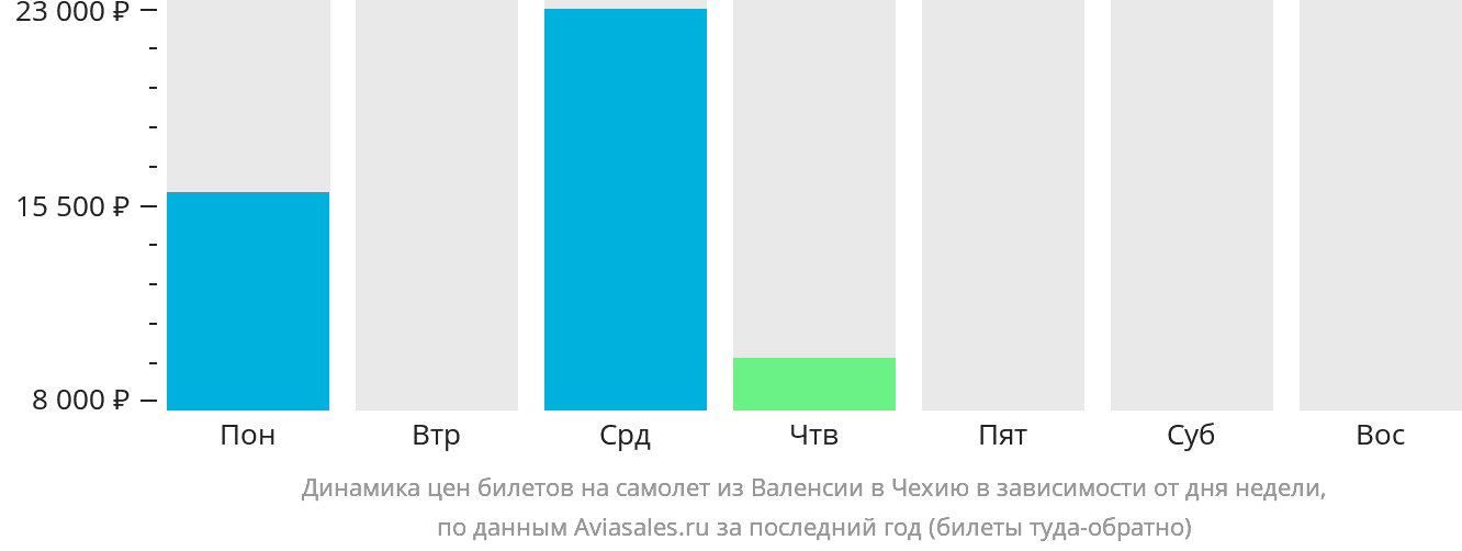 Динамика цен билетов на самолёт из Валенсии в Чехию в зависимости от дня недели