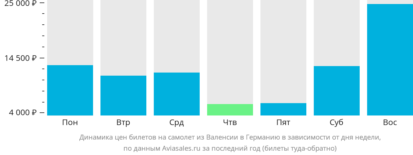 Динамика цен билетов на самолёт из Валенсии в Германию в зависимости от дня недели
