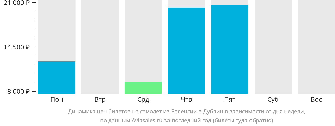 Динамика цен билетов на самолёт из Валенсии в Дублин в зависимости от дня недели