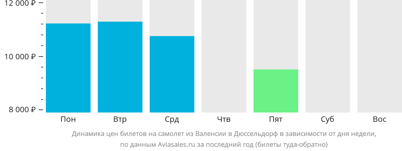 Динамика цен билетов на самолёт из Валенсии в Дюссельдорф в зависимости от дня недели