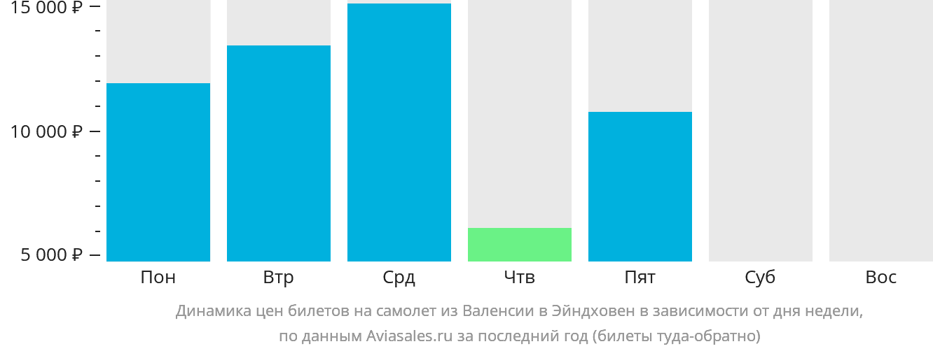 Динамика цен билетов на самолёт из Валенсии в Эйндховен в зависимости от дня недели
