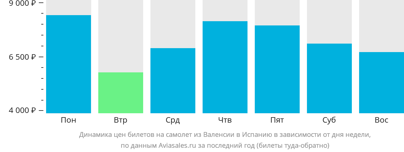 Динамика цен билетов на самолёт из Валенсии в Испанию в зависимости от дня недели