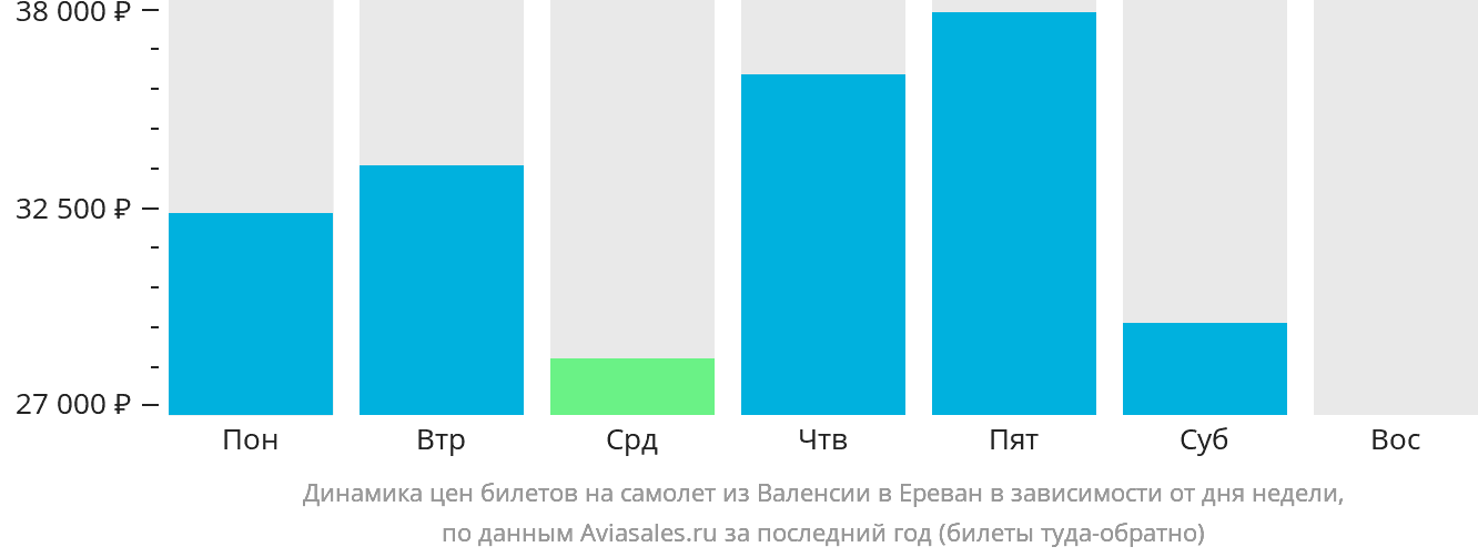 Динамика цен билетов на самолёт из Валенсии в Ереван в зависимости от дня недели