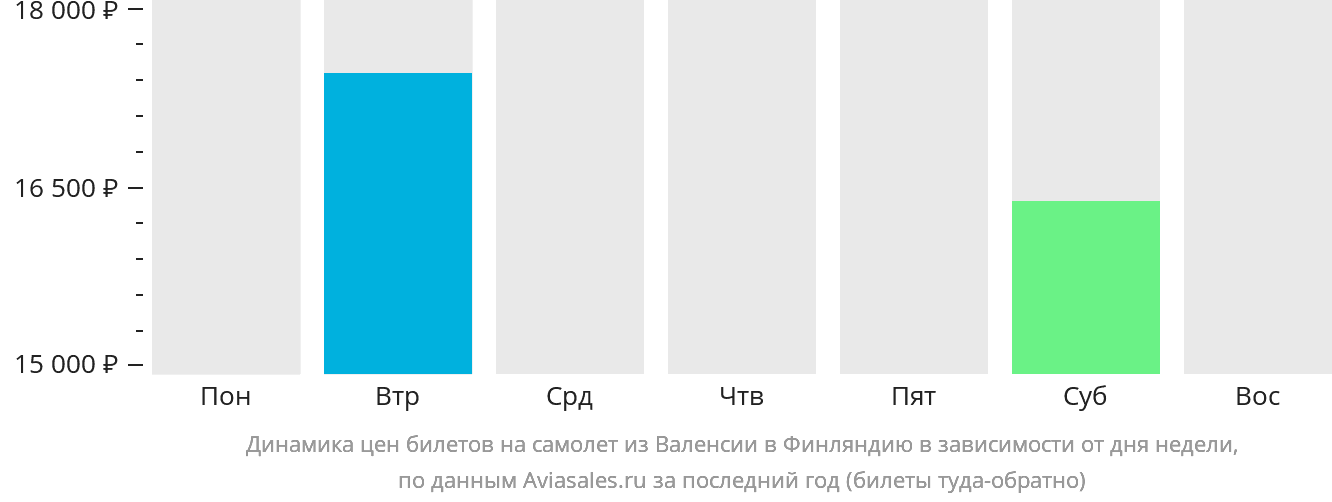 Динамика цен билетов на самолёт из Валенсии в Финляндию в зависимости от дня недели