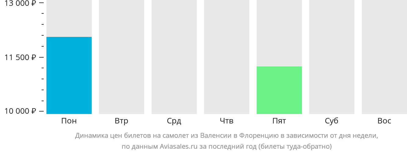 Динамика цен билетов на самолёт из Валенсии в Флоренцию в зависимости от дня недели