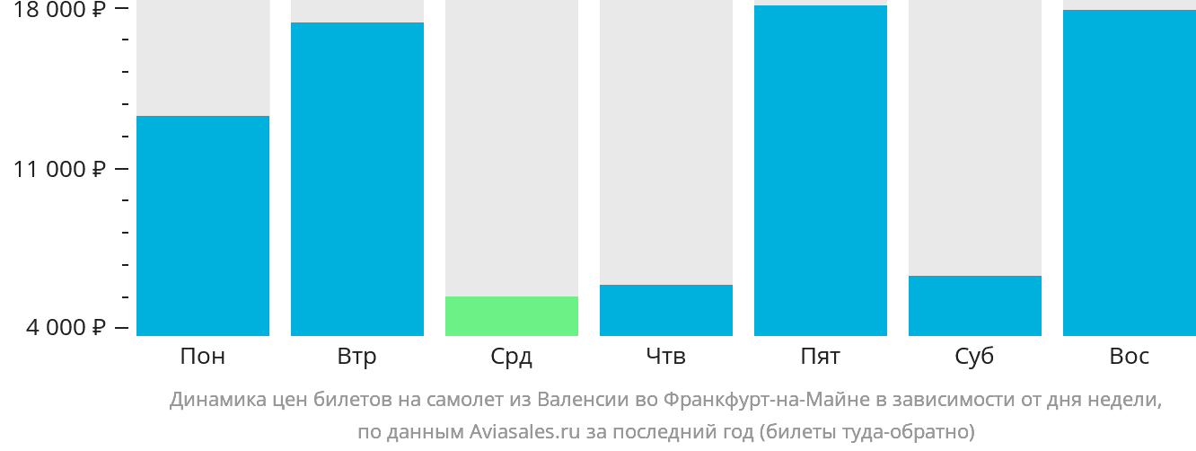 Динамика цен билетов на самолёт из Валенсии во Франкфурт-на-Майне в зависимости от дня недели