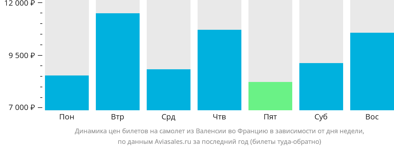 Динамика цен билетов на самолёт из Валенсии во Францию в зависимости от дня недели
