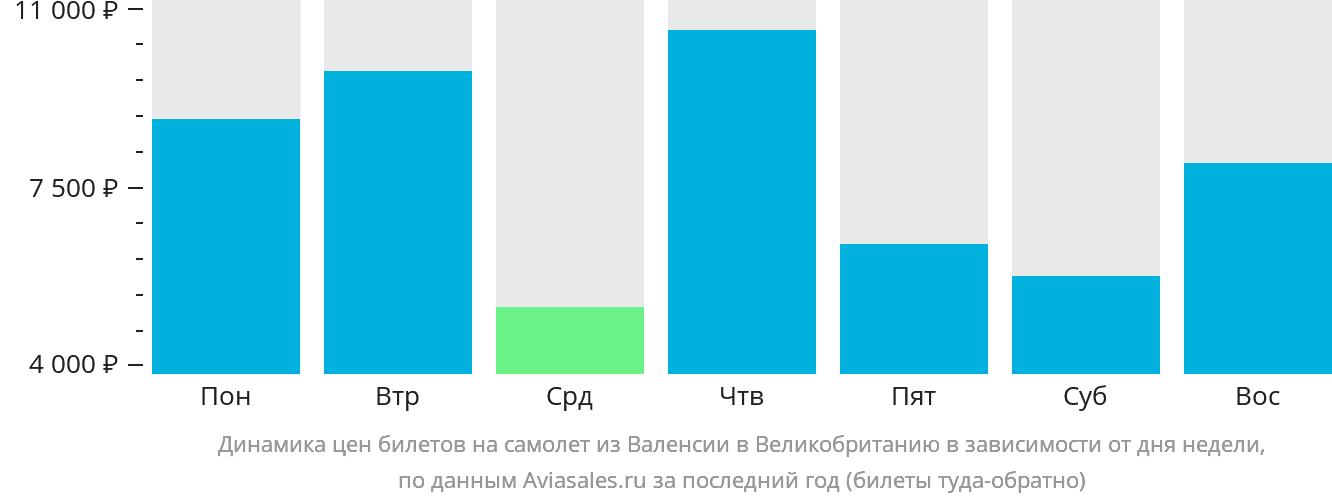 Динамика цен билетов на самолёт из Валенсии в Великобританию в зависимости от дня недели