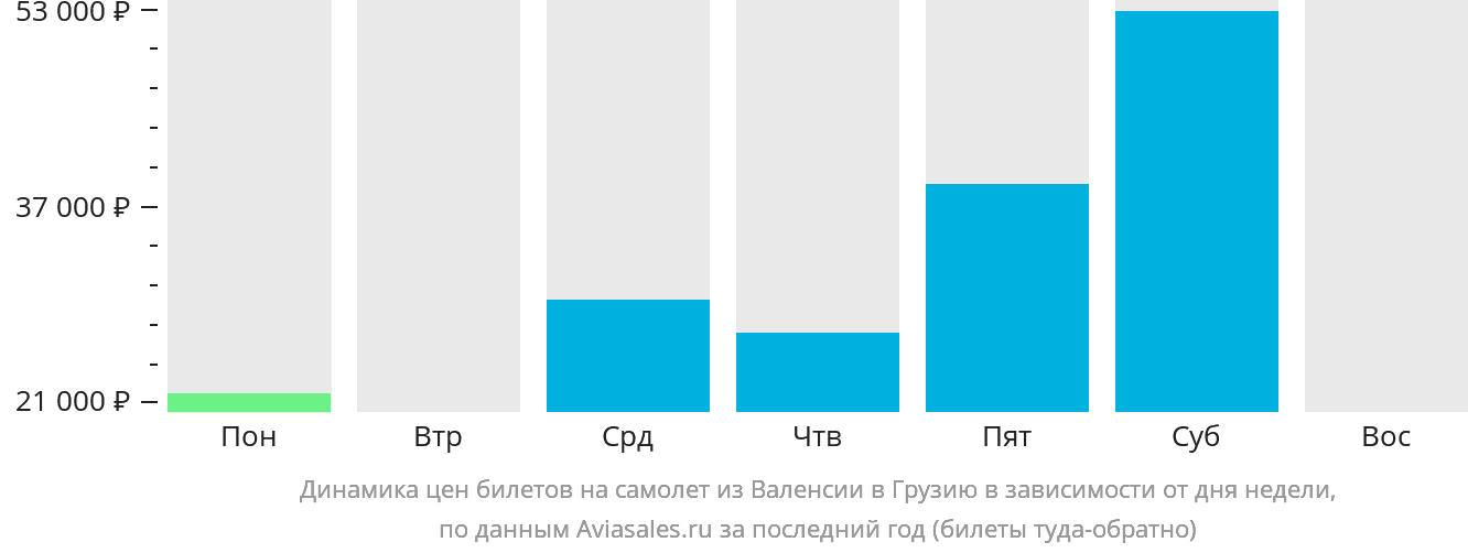 Динамика цен билетов на самолёт из Валенсии в Грузию в зависимости от дня недели