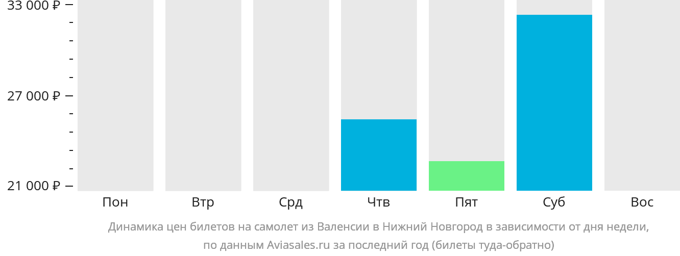 Динамика цен билетов на самолёт из Валенсии в Нижний Новгород в зависимости от дня недели