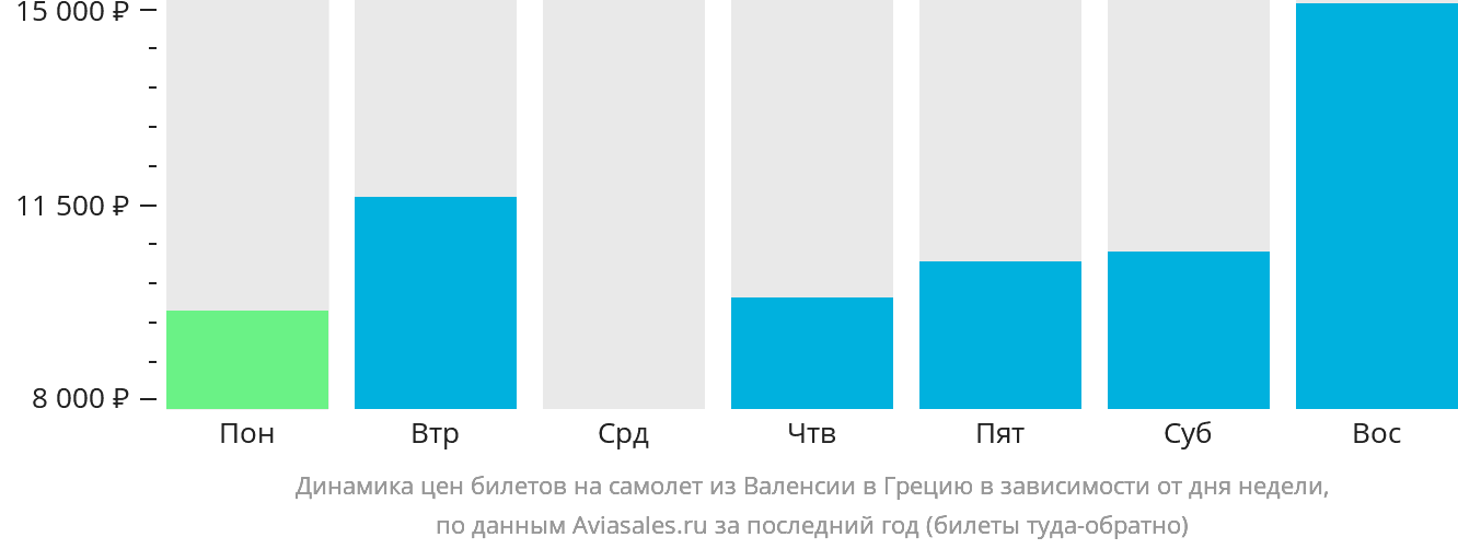 Динамика цен билетов на самолёт из Валенсии в Грецию в зависимости от дня недели