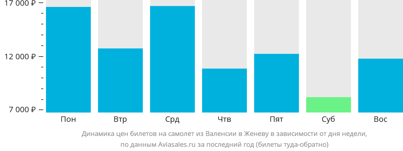 Динамика цен билетов на самолёт из Валенсии в Женеву в зависимости от дня недели