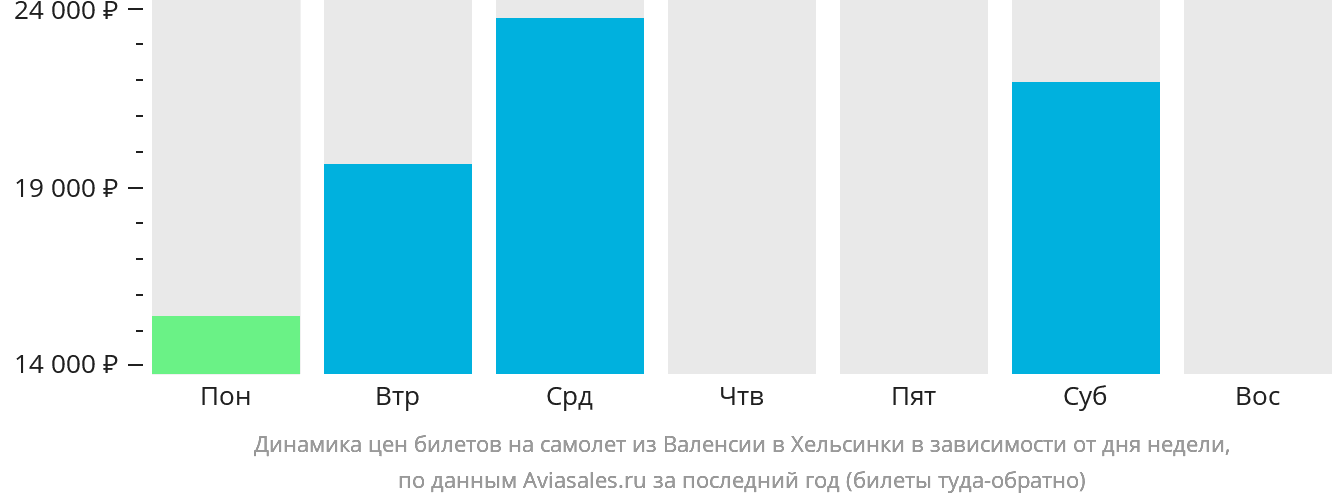 Динамика цен билетов на самолёт из Валенсии в Хельсинки в зависимости от дня недели