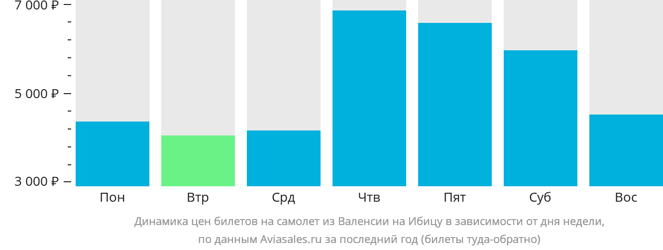 Динамика цен билетов на самолёт из Валенсии на Ибицу в зависимости от дня недели