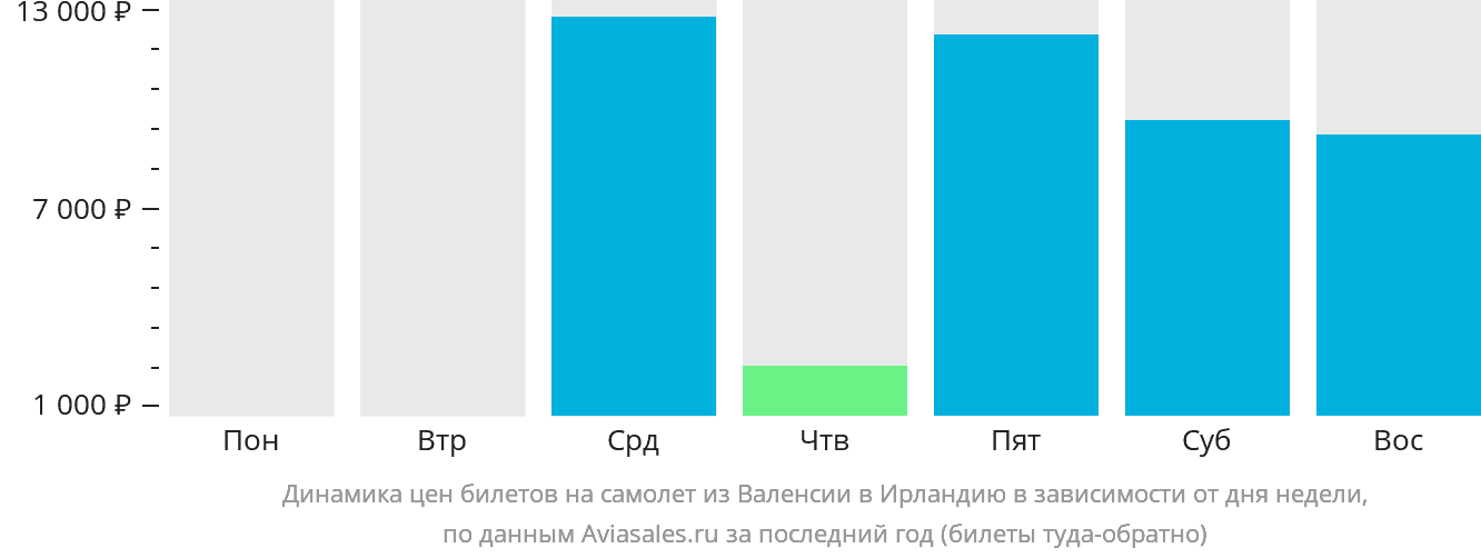 Динамика цен билетов на самолёт из Валенсии в Ирландию в зависимости от дня недели