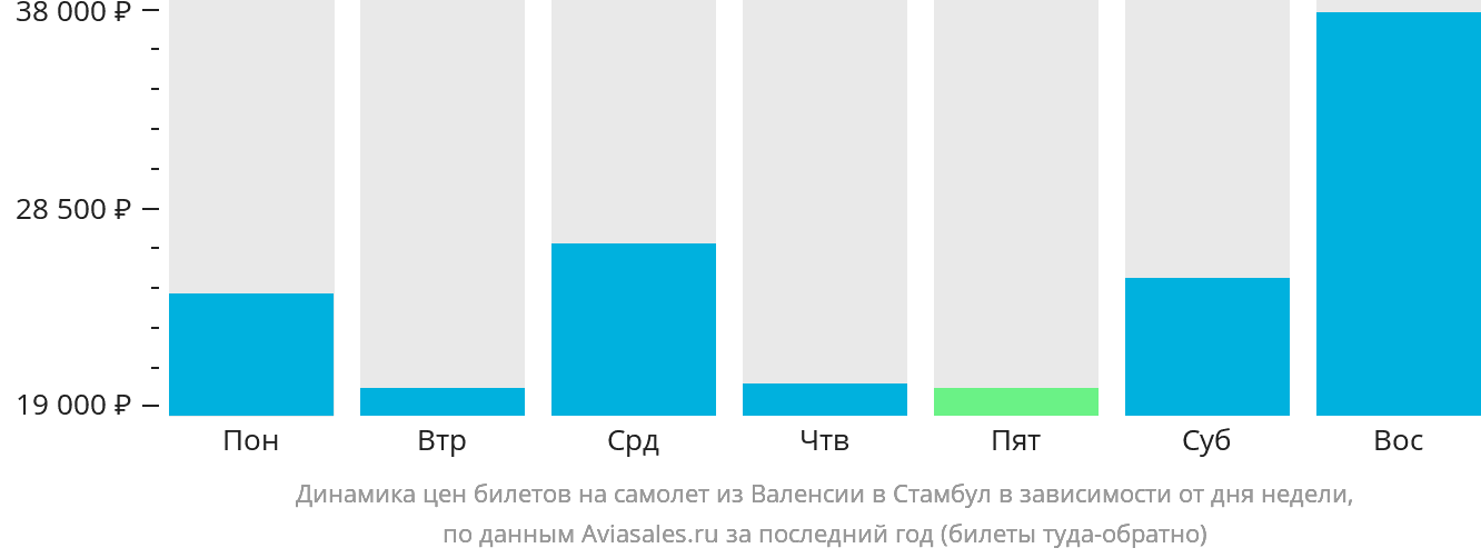 Динамика цен билетов на самолёт из Валенсии в Стамбул в зависимости от дня недели