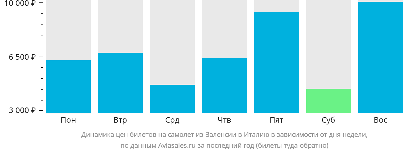 Динамика цен билетов на самолёт из Валенсии в Италию в зависимости от дня недели