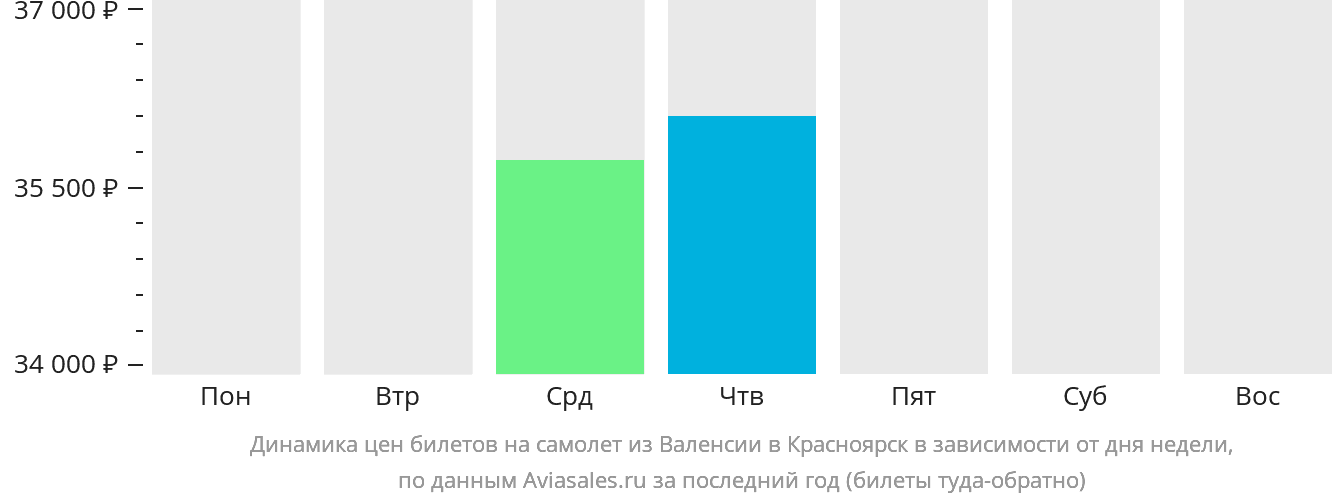 Динамика цен билетов на самолёт из Валенсии в Красноярск в зависимости от дня недели